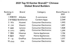 中国品牌全球化前十